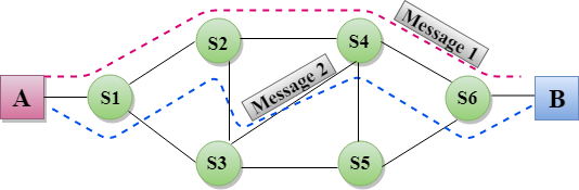 mesaj-anahtarlama-şeması