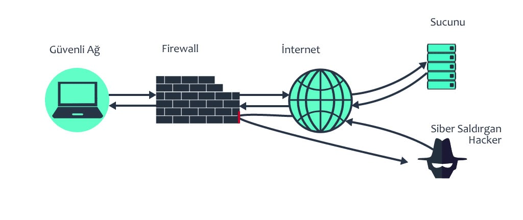 Güvenlik Duvarı (Firewall) Nedir?