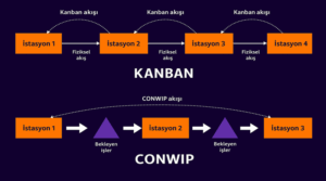 CONWIP ve Kanban sistemlerinin farkını gösteren diyagram
